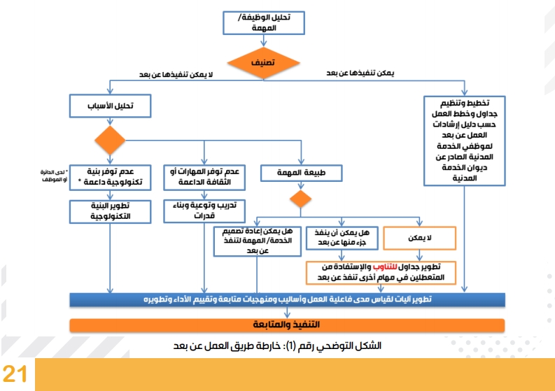 رئاسة الوزراء تعمم الدليل الإرشادي للعودة إلى العمل في الدوائر الحكومية.. تفاصيل P_1593jc8io1