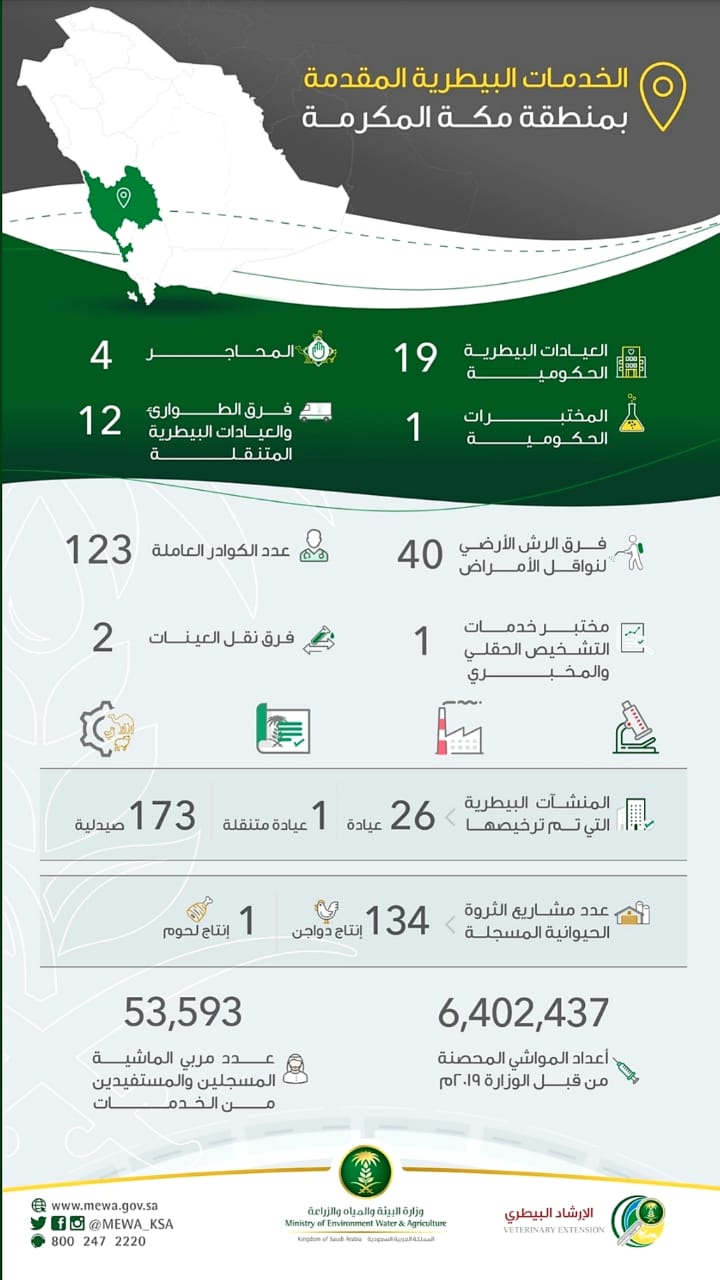 مدير عام فرع وزارة البيئة والمياه والزراعة بمنطقة مكة تعزيزخدمات الثروة الحيوانية بمنطقة مكة المكرمة صحيفة صوت المواطن