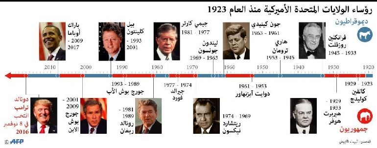 كيف يُختار الرئيس الأميركي ونائبه؟ P_1770q07nx5