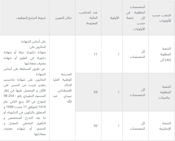 اعلان عن توظيف بالمدرسة الوطنية العليا للذكاء الاصطناعي ENSIA بسيدي عبد الله بولاية الجزائر
